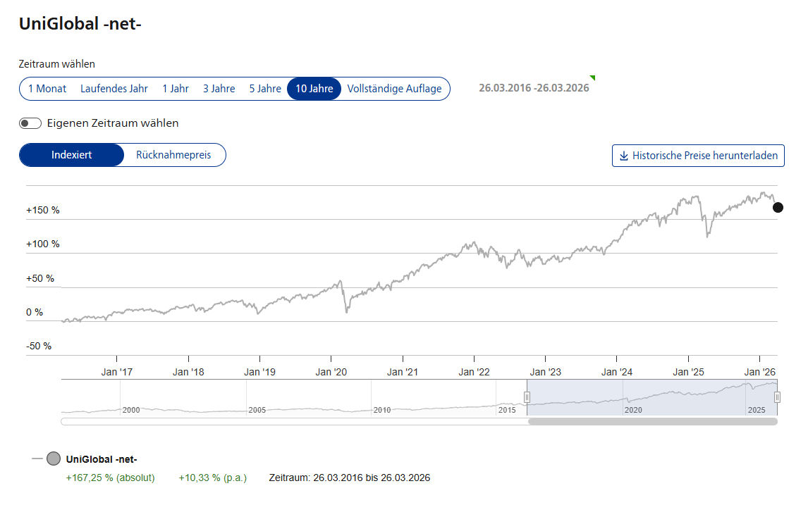 Die Entwicklung des UniGlobal-net- ist über 10 Jahre mit einer Verlaufskurve zu sehen