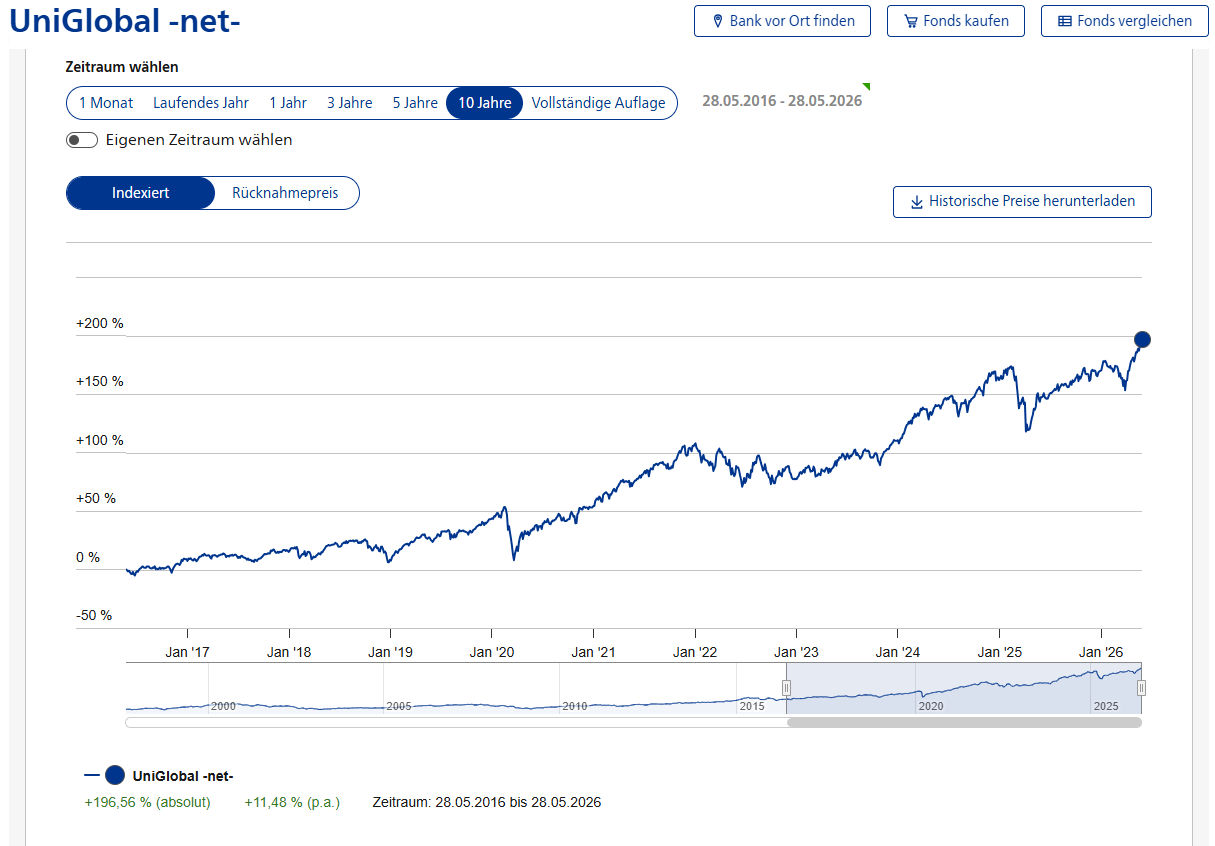 Die Entwicklung des UniGlobal-net- ist über 10 Jahre mit einer Verlaufskurve zu sehen