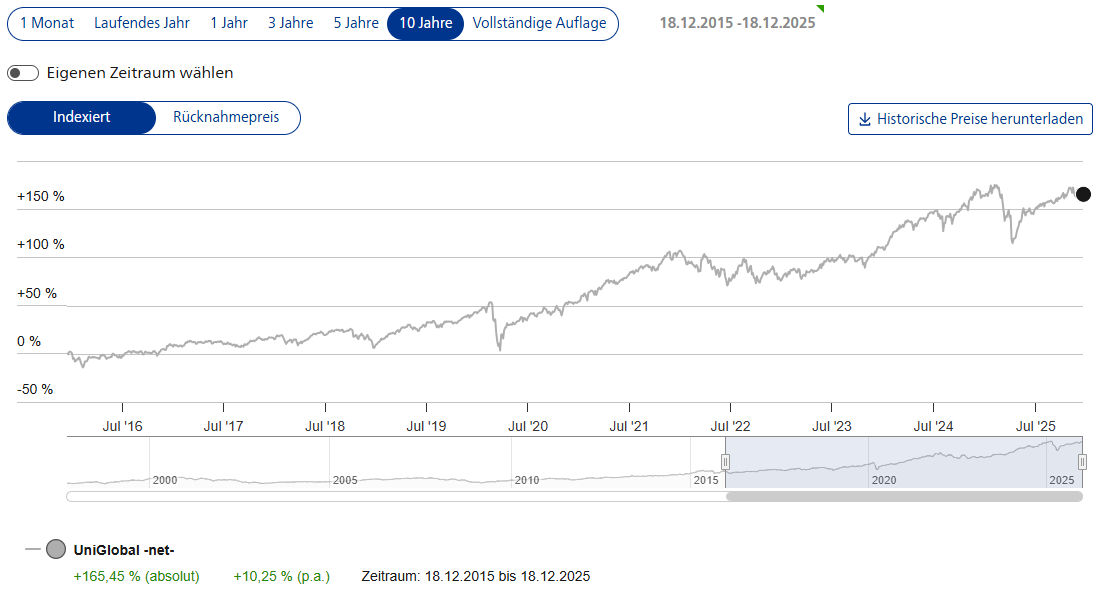 Die Entwicklung des UniGlobal-net- ist über 10 Jahre mit einer Verlaufskurve zu sehen