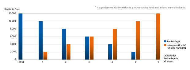 Darstellung eines Charts, der eine beipsielhafte Anlage in VR-StrukturInvest zeigt