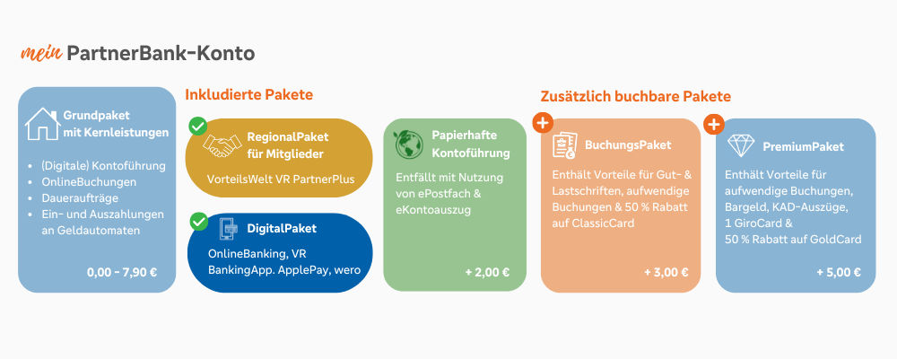 Pakete meinPartnerBank-Konto