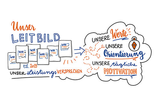 Leitbild Werte Motivation Orientierung Leistungsversprechen