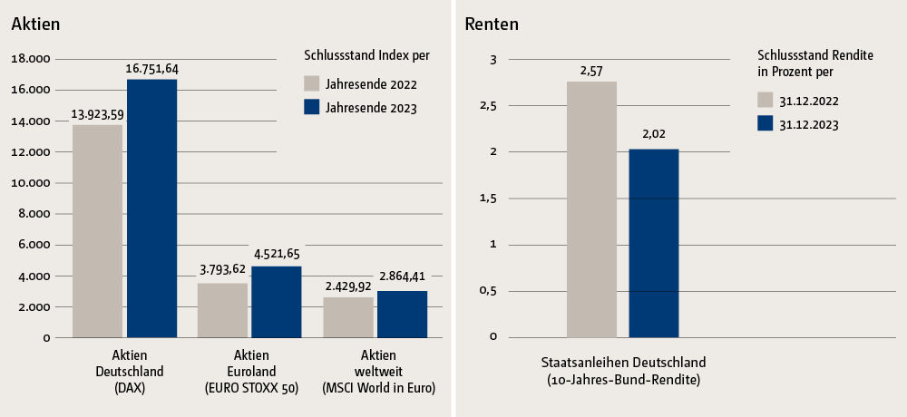Grafik-Aktien und Grafik-Renten 