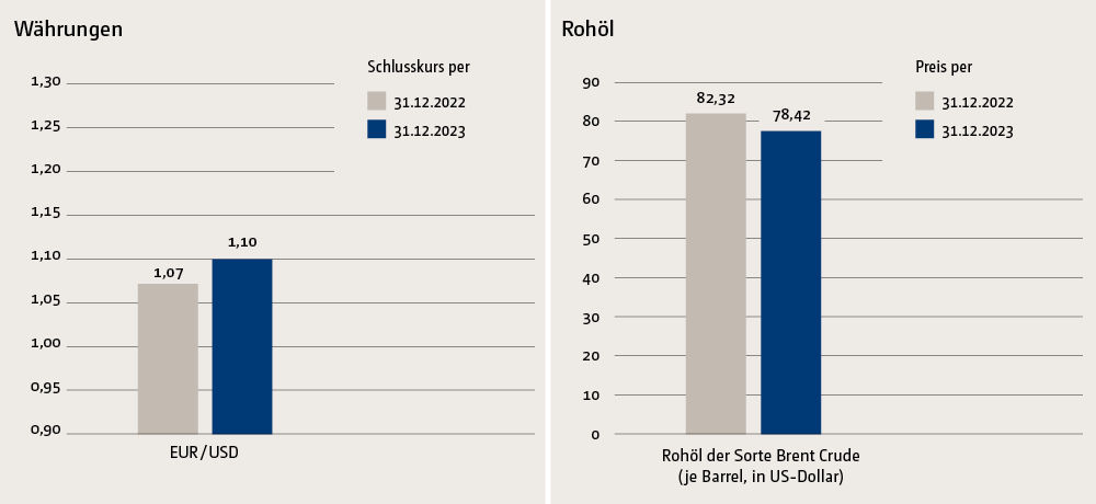Grafik-Währungen und Grafik-Rohöl