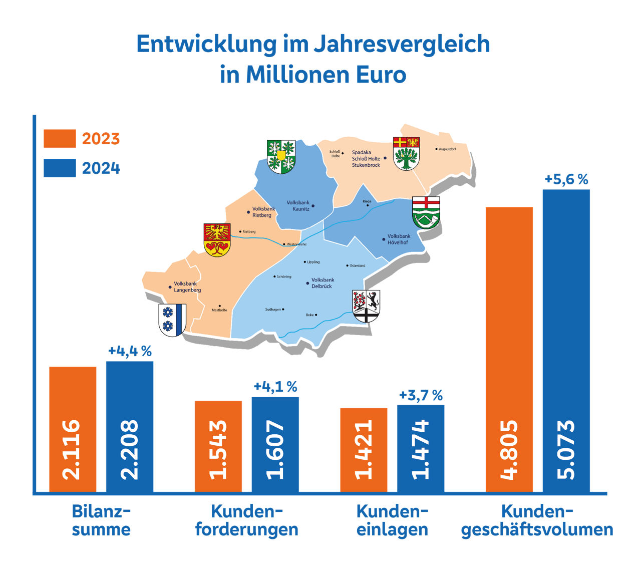 Diagramm Bilanzzahlen mit Vorjahresvergleich