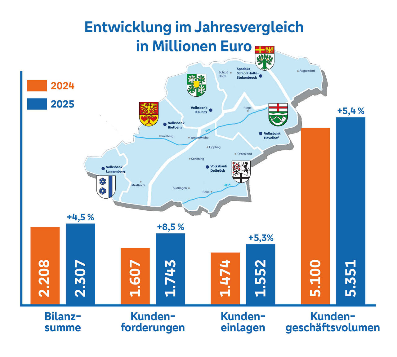 Diagramm Bilanzzahlen mit Vorjahresvergleich