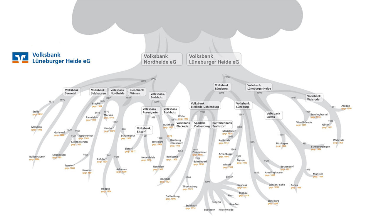 Die Historie der Bank