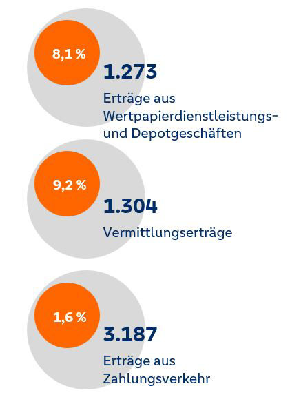 Dienstleistungsgeschäft