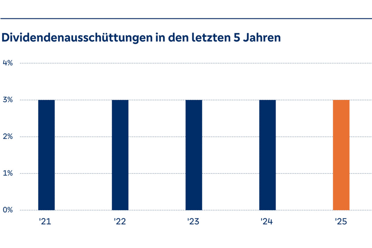 Dividenden letzte 5 Jahre
