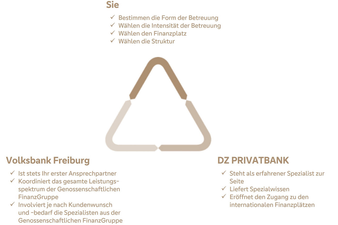 Beratungslogik Private Banking