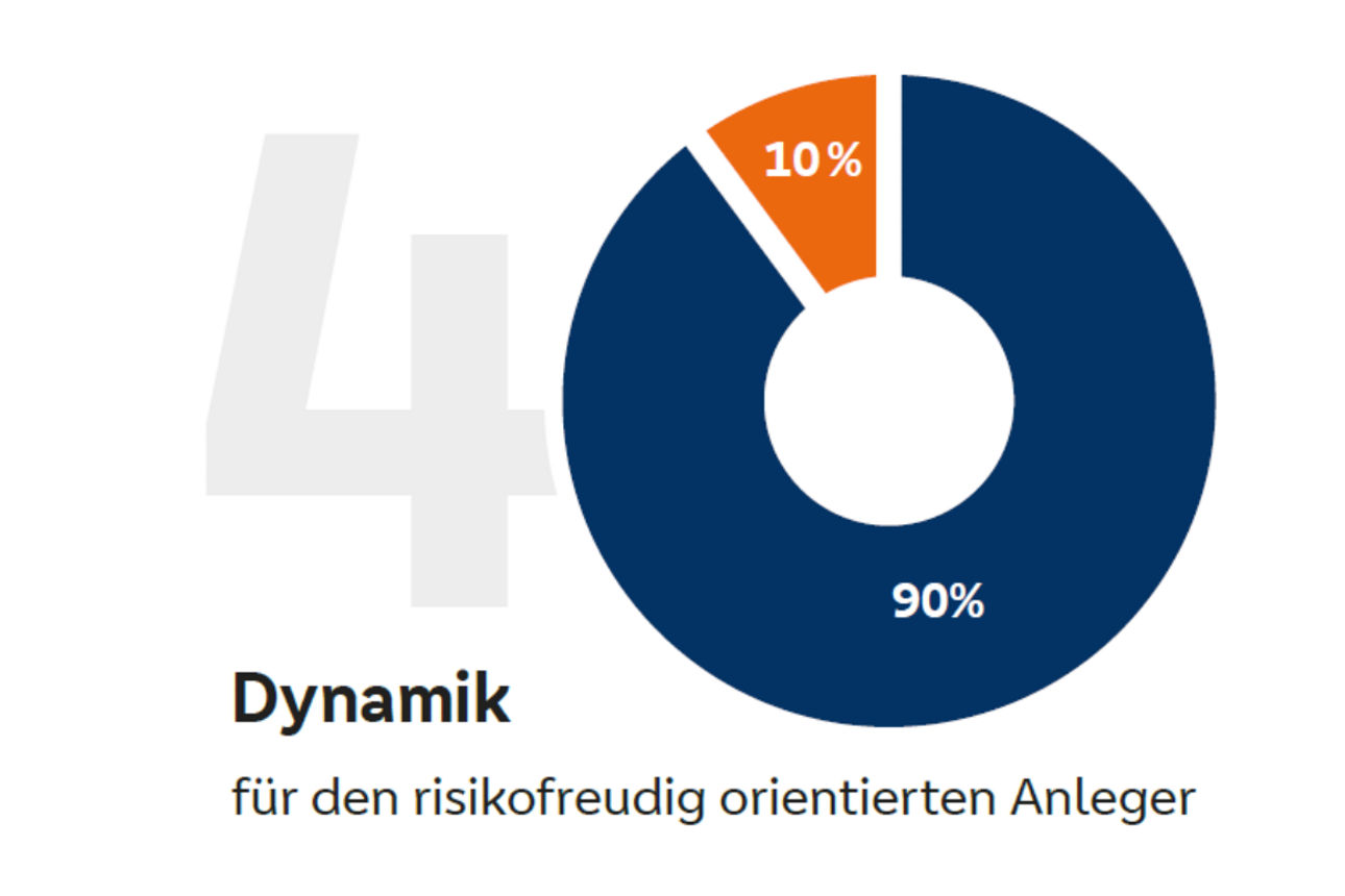 Anlagestrategie Dynamik