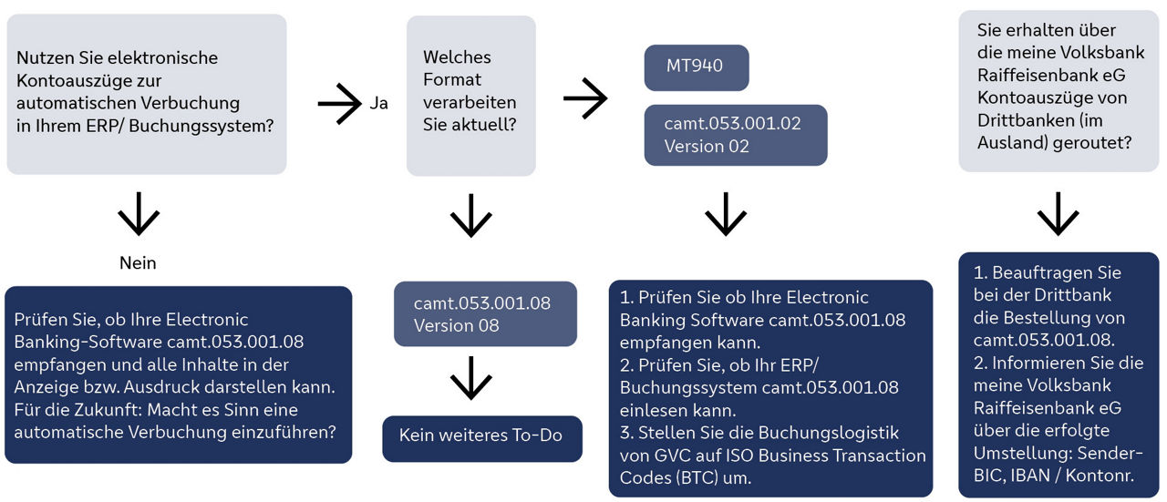 EBICS ISO 20022 Umstellung