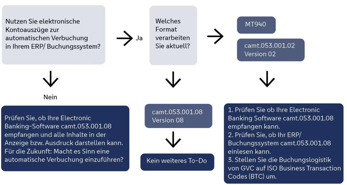 Grafische Darstellung des Prozesses des Buchungssystems