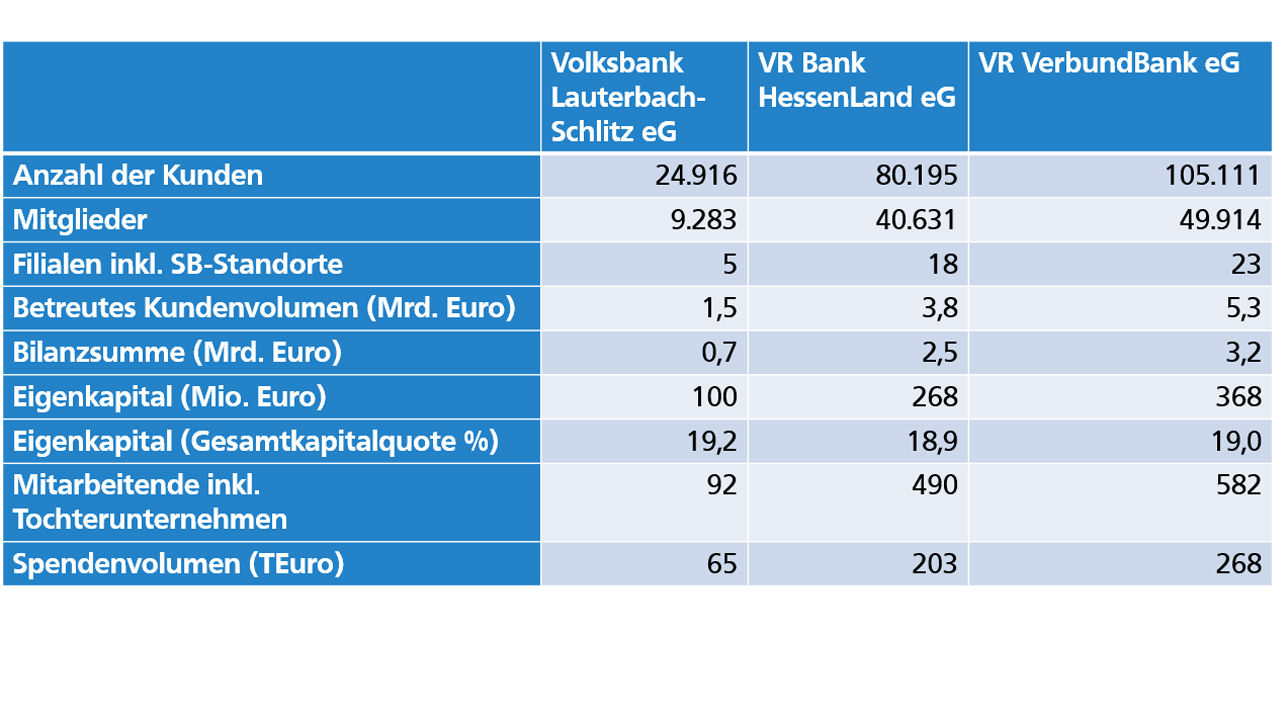 Eine Tabelle mit den Eckdaten zur VR VerbundBank