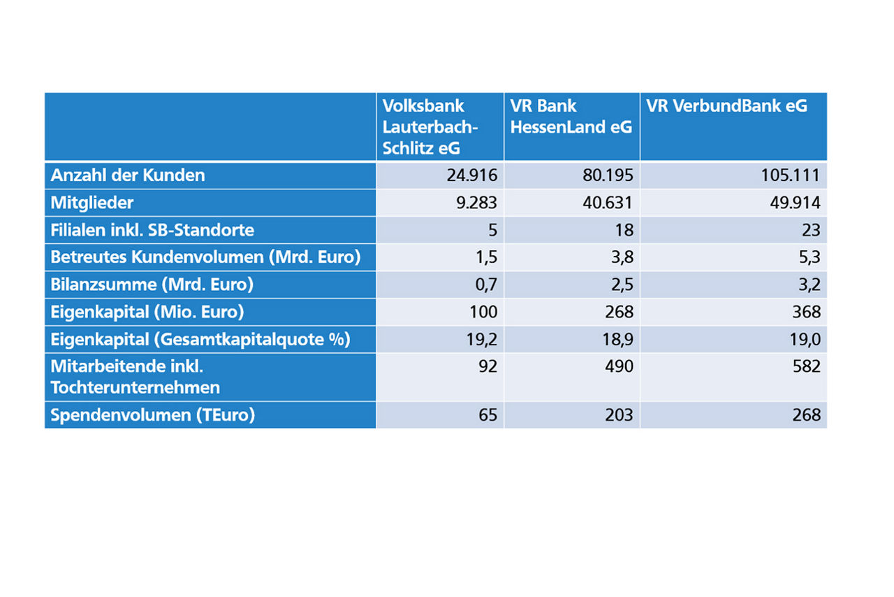 Eine Tabelle mit den Eckdaten zur VR VerbundBank