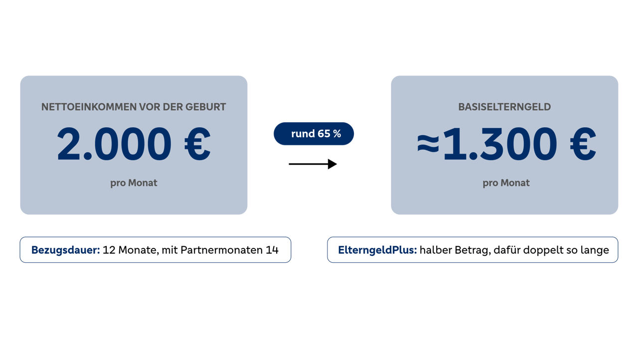 Die Grafik zeigt eine Beispielrechnung für das Basiselterngeld