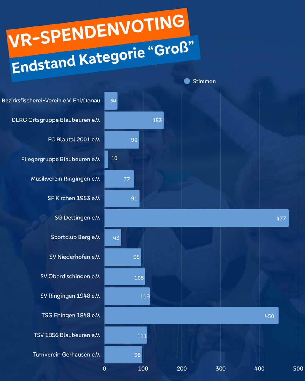 Tabelle mit Anzahl der Stimmen beim VR-Spendenvoting 2025 Kategorie "Groß"
