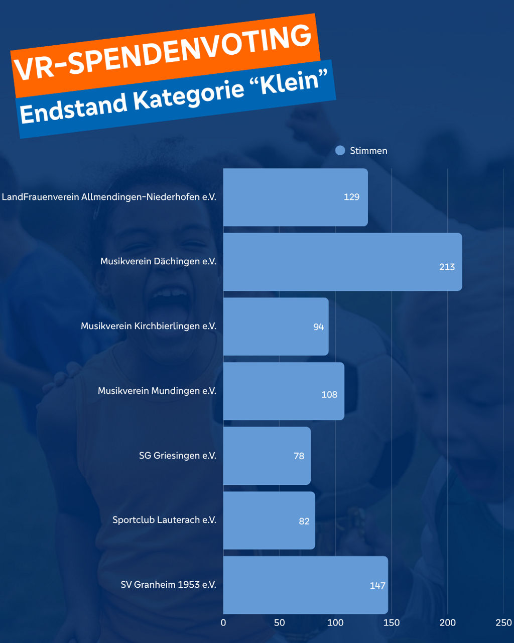 Tabelle mit Anzahl der Stimmen beim VR-Spendenvoting 2025 Kategorie "Klein"