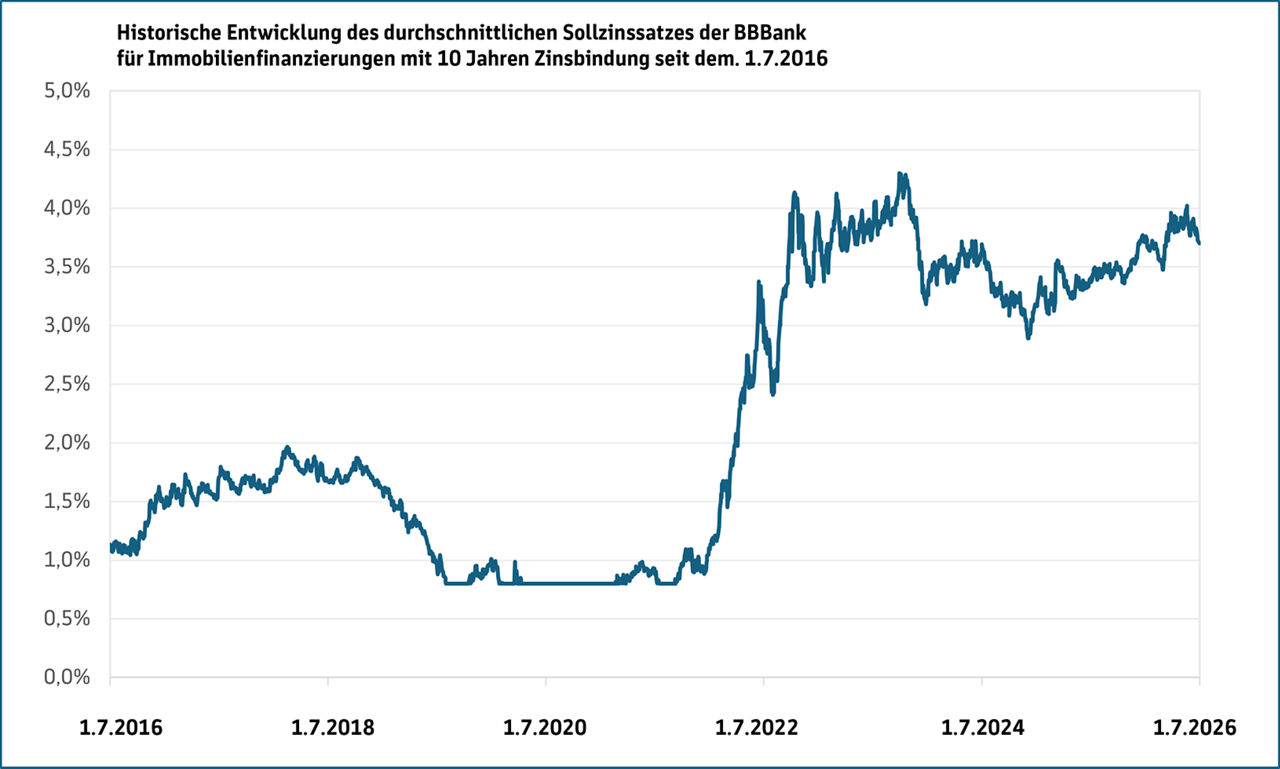 Diagramm zeigt historische Entwicklung der Bauzinsen mit einem deutlichen Anstieg ab 2022