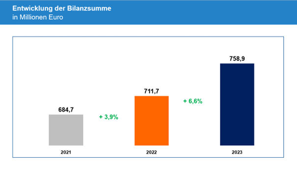 Schaubild über die Entwicklung der Bilanzsumme