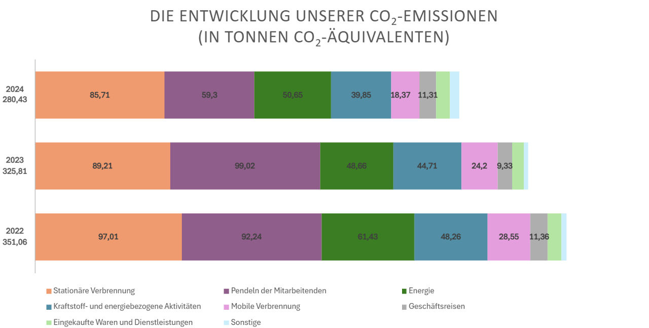 Entwicklung der CO2 Emissionen der VR Bank Ried-Überwald eG