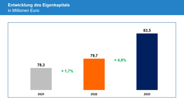 Schaubild über die Entwicklung des Eigenkapitals