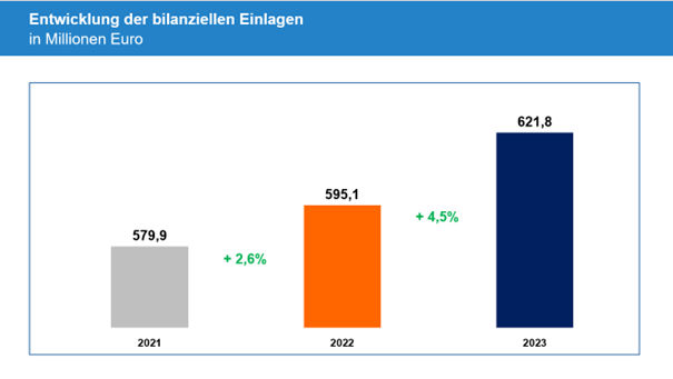 Schaubild über die Entwicklung der bilanziellen Einlagen