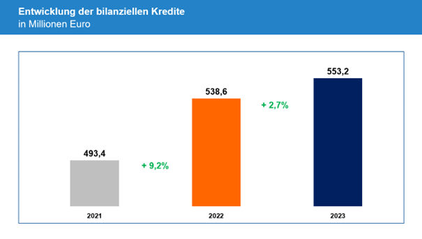 Schaubild von der Entwicklung der bilanziellen Kredite