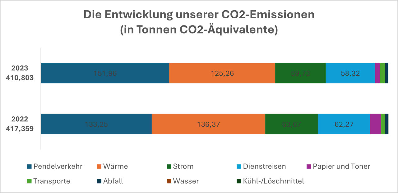 Entwicklung der CO2 Emissionen der VR Bank Ried-Überwald eG