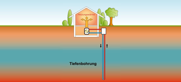 Darstellung zur Funktion der Energiequelle Erdwärme
