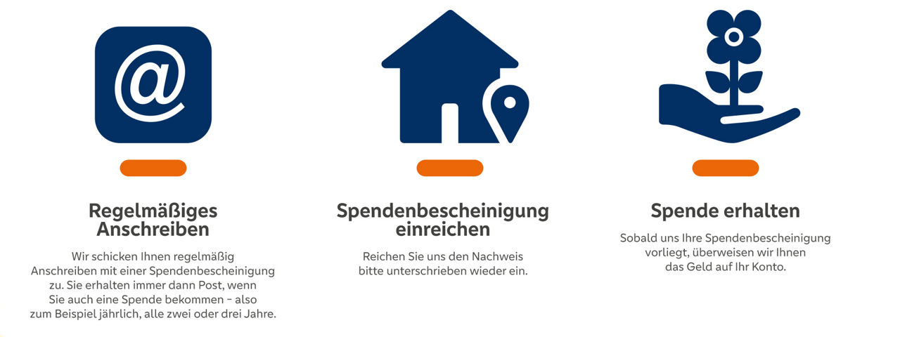 Erklärgrafik: So erhalten Sie die regelmäßige Spende. 1. Anschreiben abwarten. 2. Spendenquittung einrichen. 3. Geld erhalten