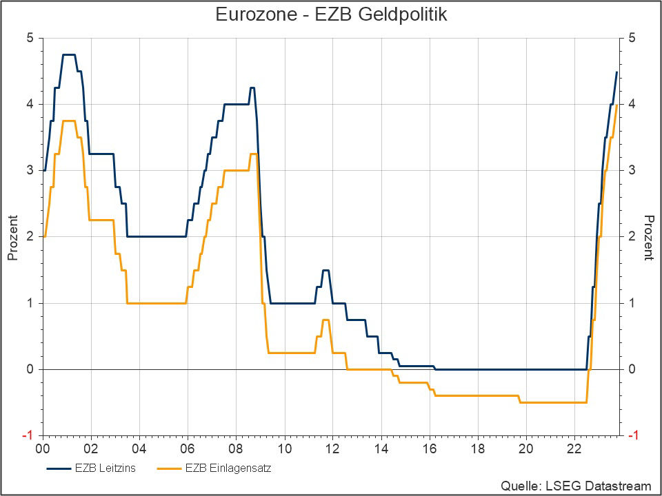 Entwicklung Eurozone EZB Geldpolitik
