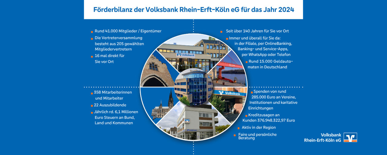Förderbilanz der Volksbank Rhein-Erft-Köln eG
