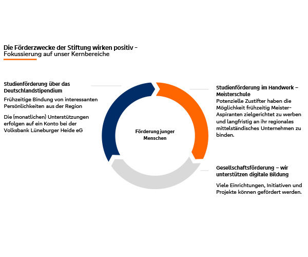 Neues Stiftungskonzept
