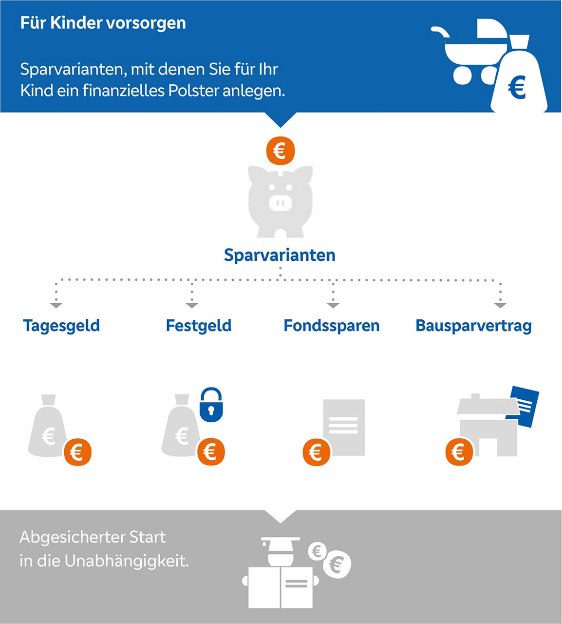 Infografik zu verschiedenen Möglichkeiten der Geldanlage