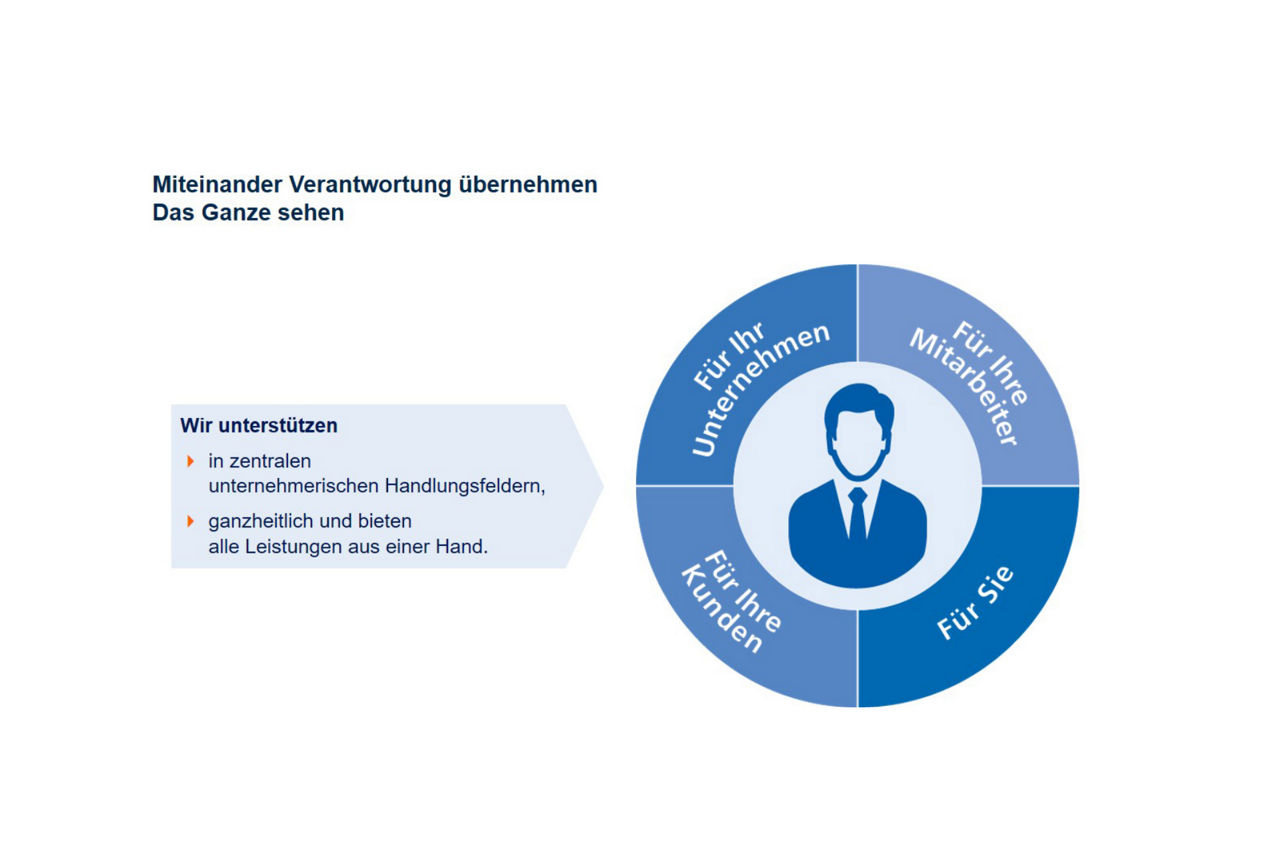 Übersicht R+V-Vorsorge zum Thema Verantwortung und Leistung