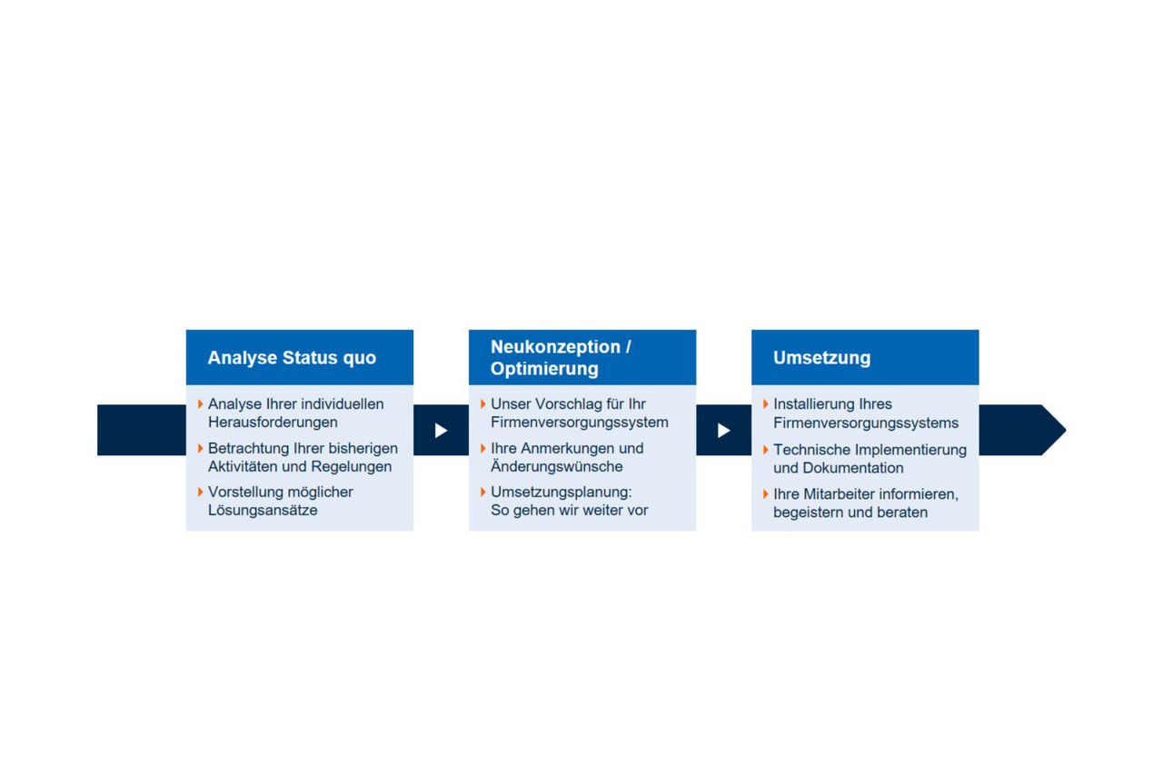 Übersicht des R+V-Versorgungssystems