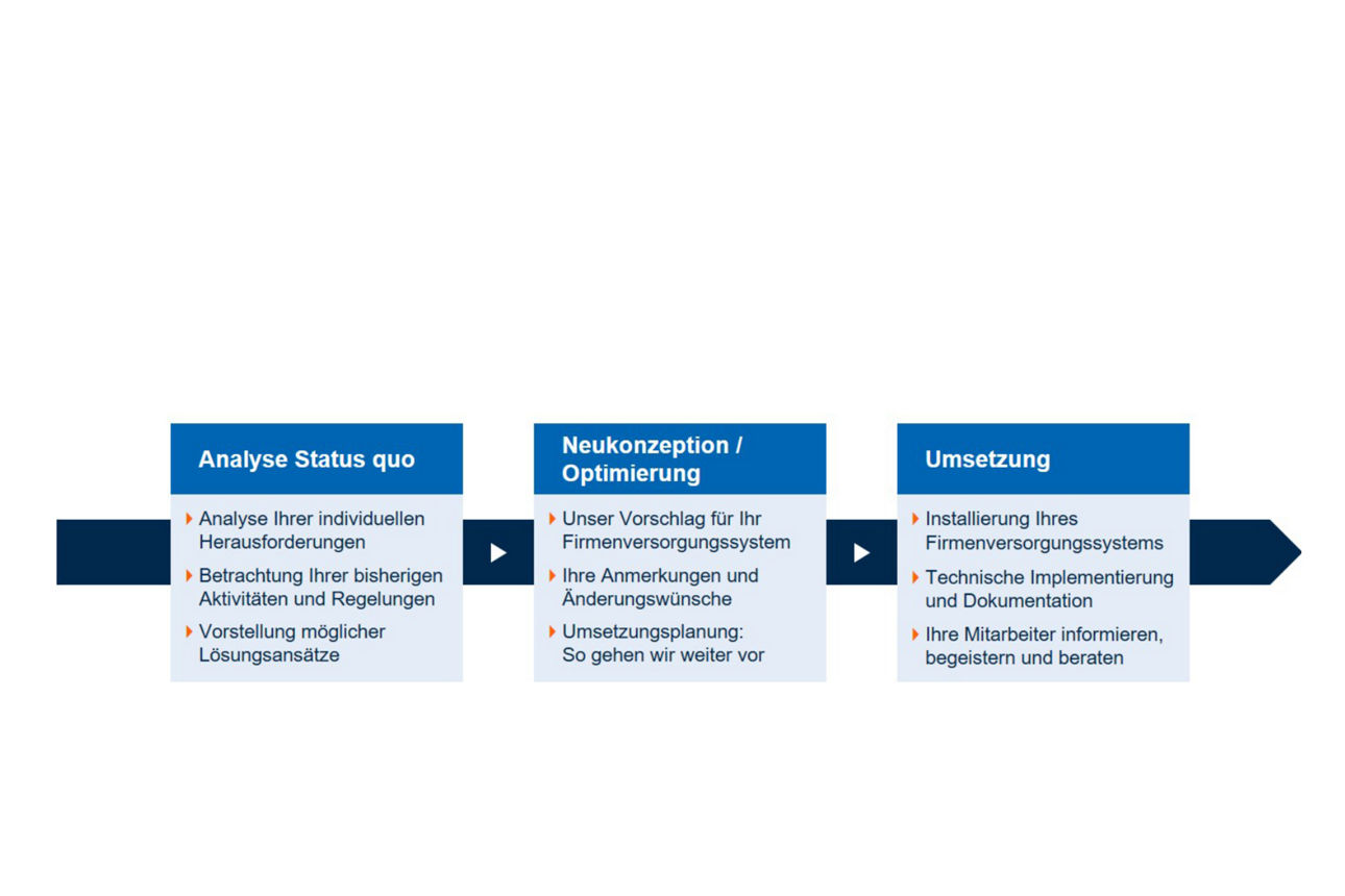 Übersicht des R+V-Versorgungssystems