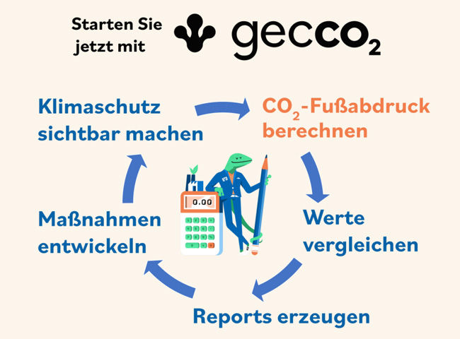 Schaubild der Funktionsweise einer Berechnung des CO2-Fußabdrucks mit dem Tool gecco2.