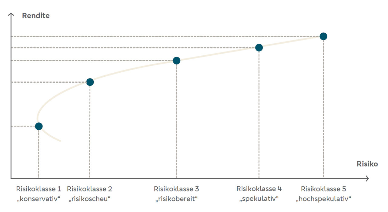 Effizienlinie der Anlagestrategien nach Risiko und Rendite
