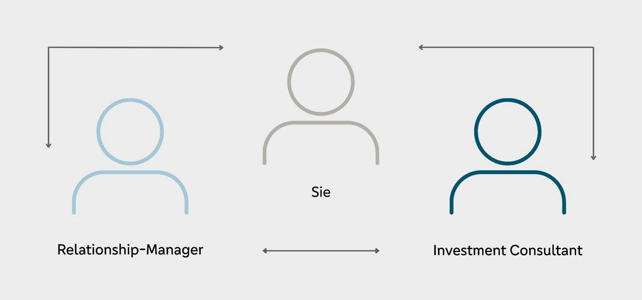 Illustration Investment Consulting: Austausch zwischen Kunde, Relationship-Manager und Investment Consultant
