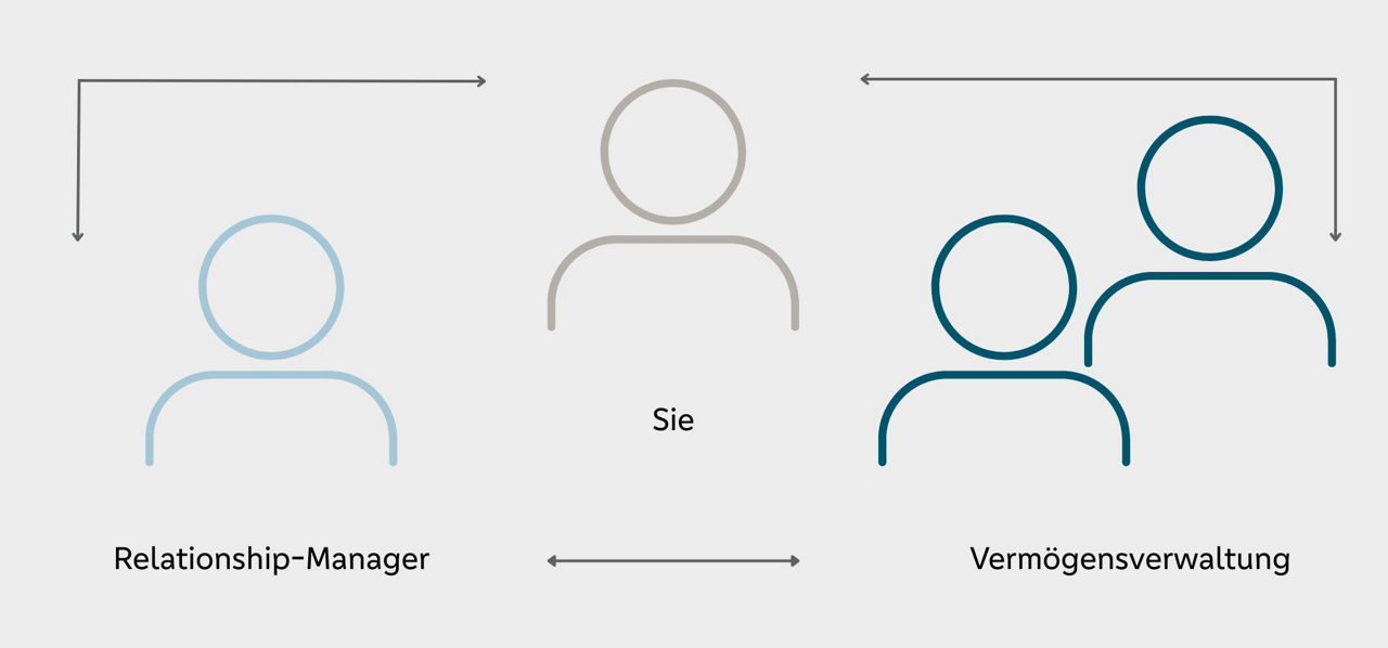 Illustration Vermögensverwaltung: Austausch zwischen Kunde,Relationship-Manager und Vermögensverwaltung