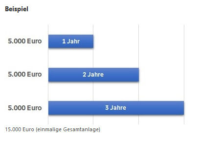 Grafik zur Aufteilung der Anlagesumme auf 3 Festgelder