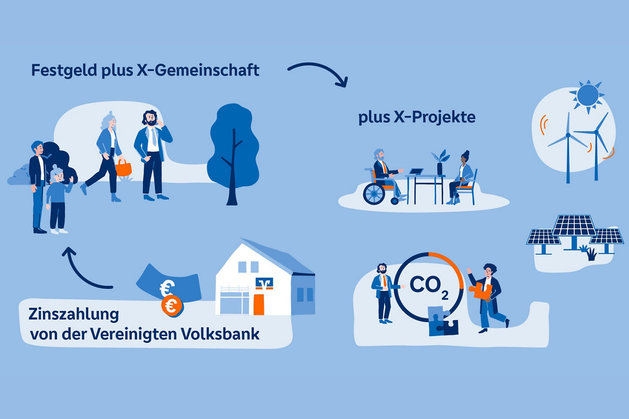 Schaubild, das erklärt, wie das Prinzip des Festgeld plus X funktioniert