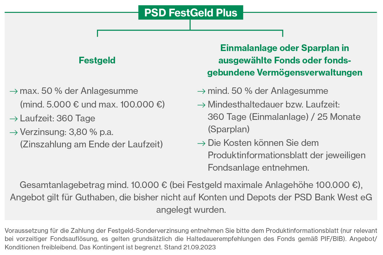 PSD FestGeld Plus Produktinformation
