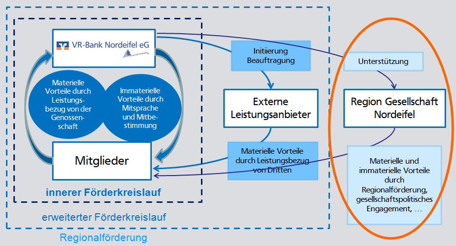 Darstellung Kreislauf des Förderberichts