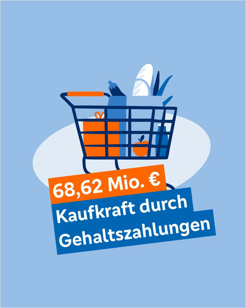 Illustration, die zeigt, wie hoch die Kaufkraft durch Gehaltszahlungen ist