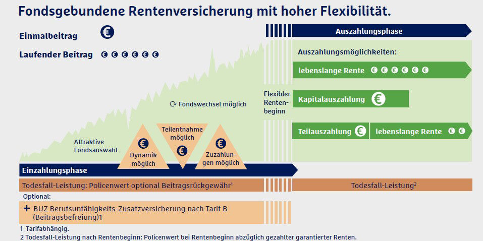 Fondsgebundene Rentenversicherung mit hoher Flexibilität