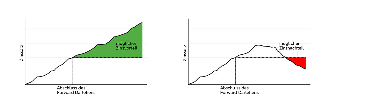Illustration Darlehensentwicklung mit Forward Darlehen