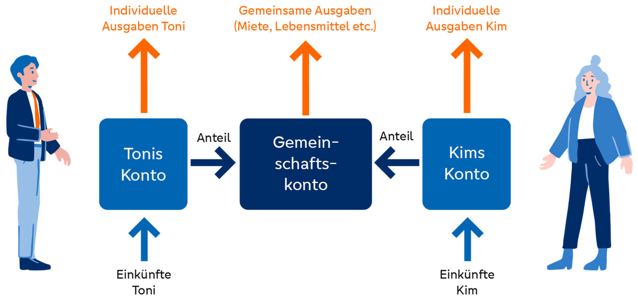 Grafik zur Nutzung des Gemeinschaftskontos